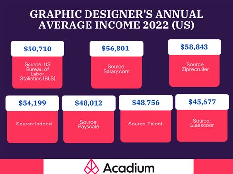 digital artist salary 2022.